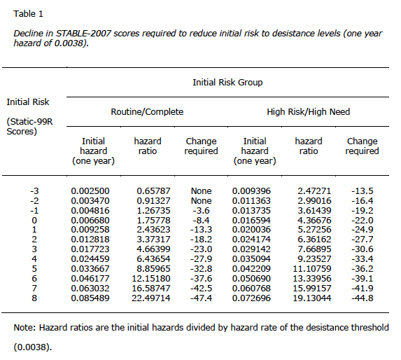 using-static-and-dynamic-risk-factors-to-assess-recidivism-risk-for